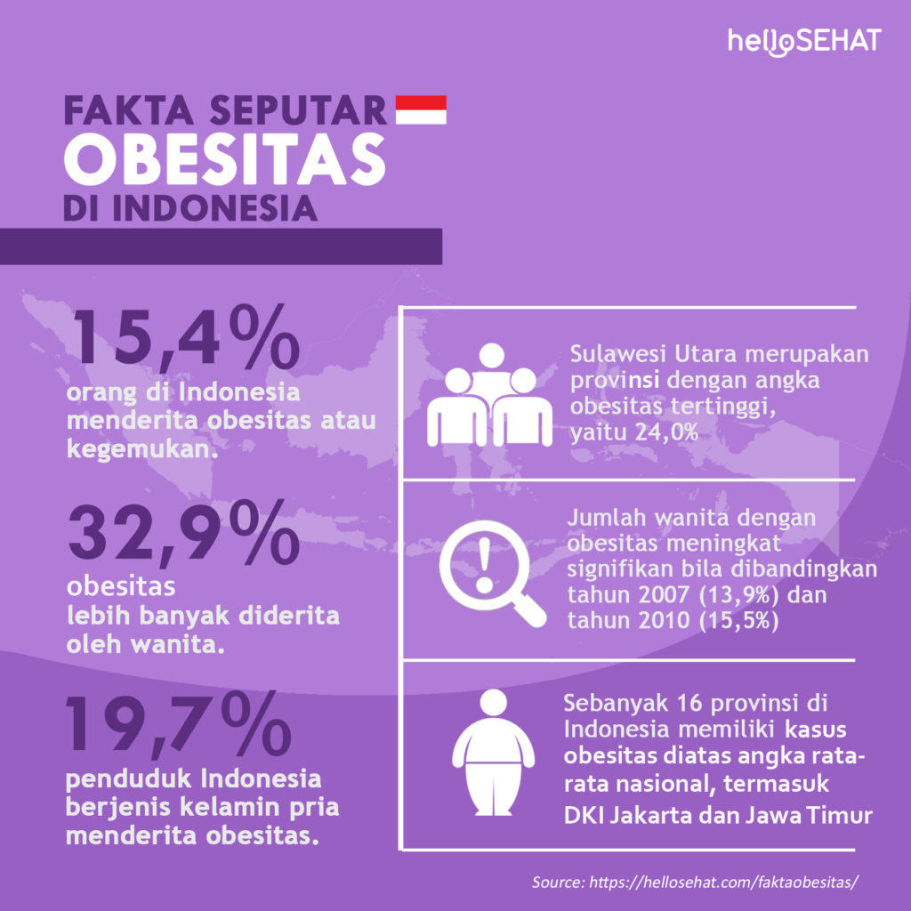 Fakta om fedme i Indonesia
