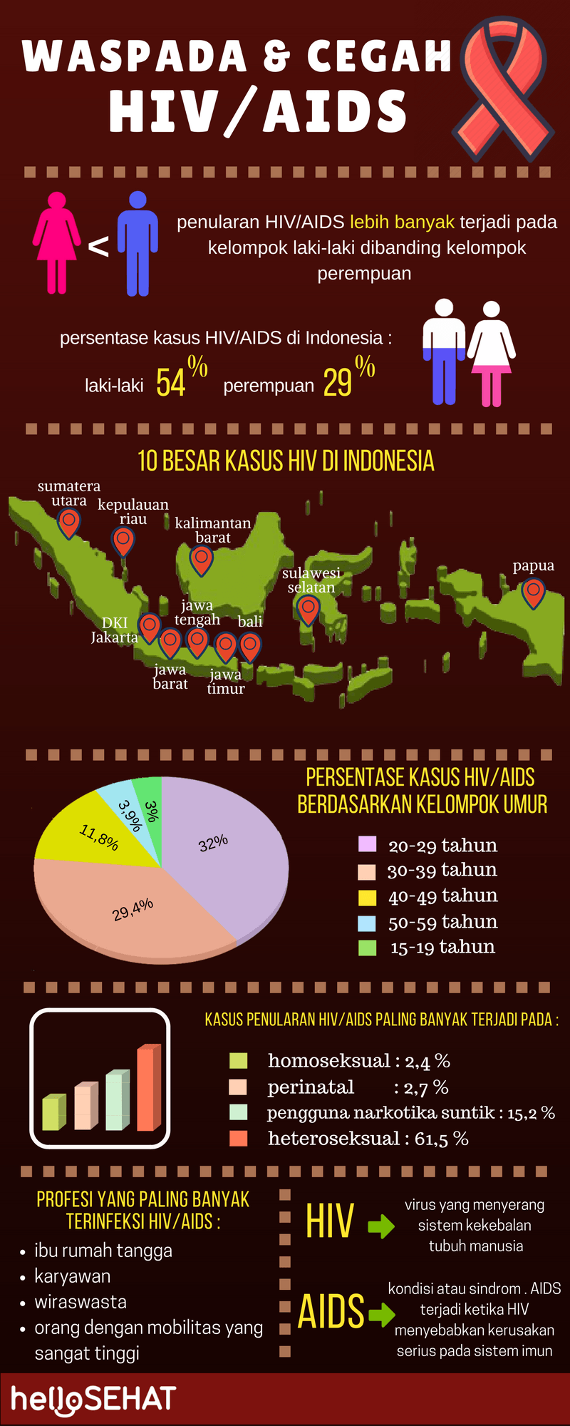 hei sunn hiv hjelpemidler infographic i indonesia