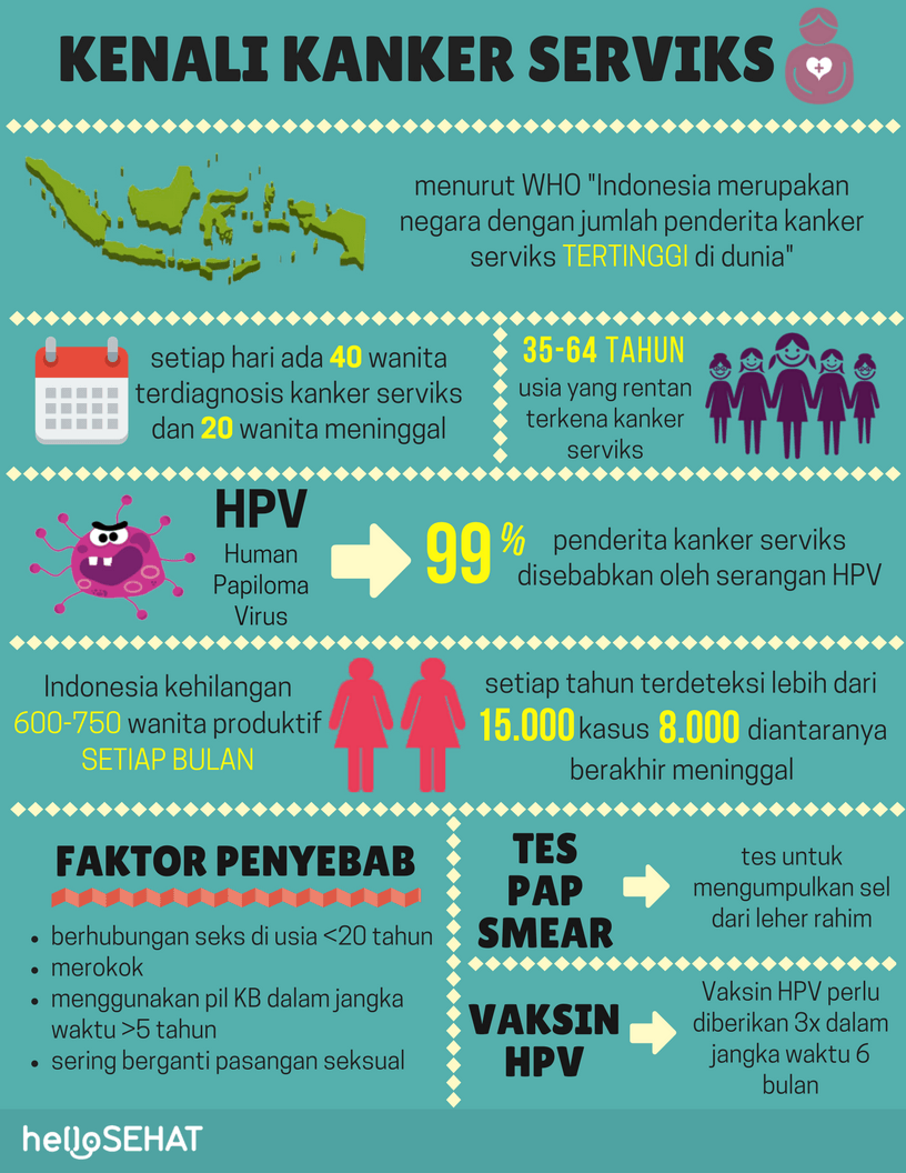 cervical cancer infographic i Indonesia