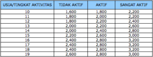 Anbefalte ernæringsmessige behov hos unge menn (personlig dock, kilde https://health.gov)