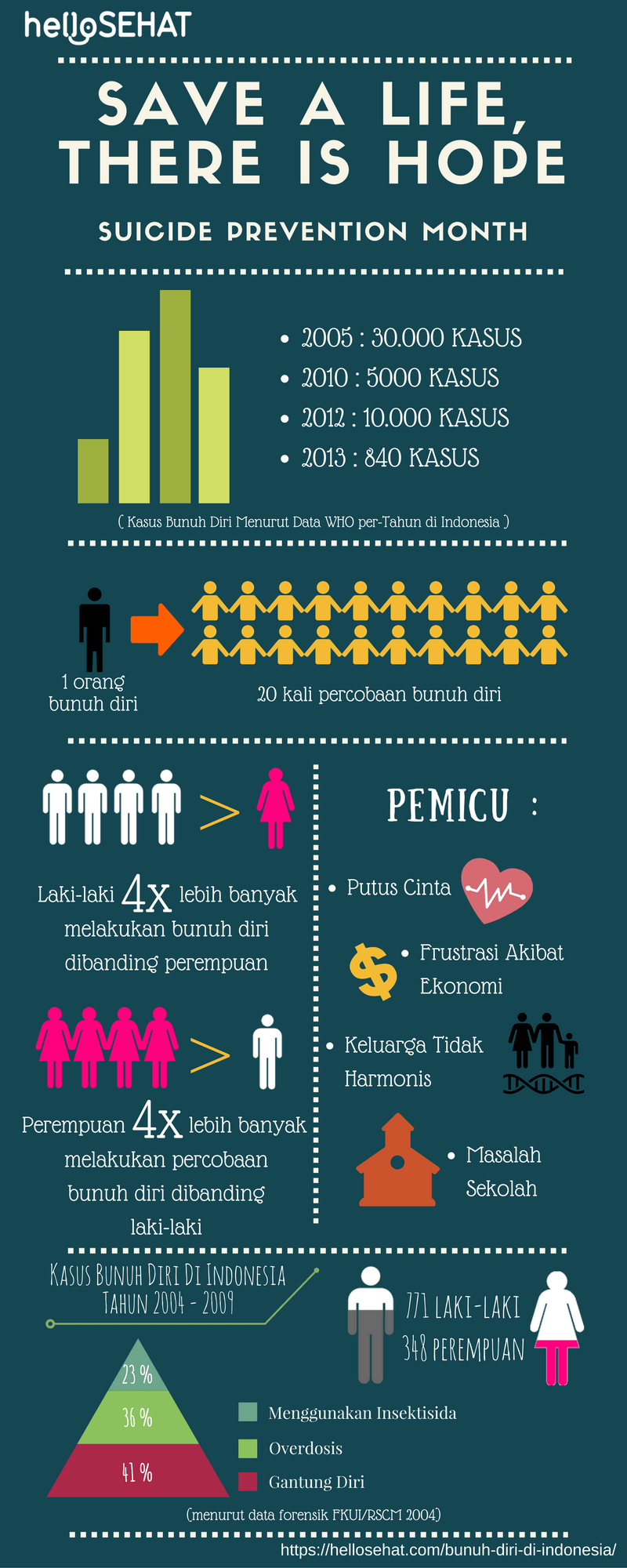 suicidal infographic i Indonesia - hellosehat